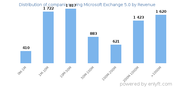 Microsoft Exchange 5.0 clients - distribution by company revenue