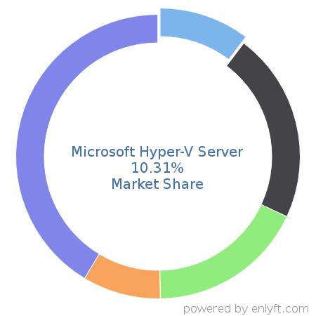 Microsoft Hyper-V Server market share in Virtualization Platforms is about 10.31%