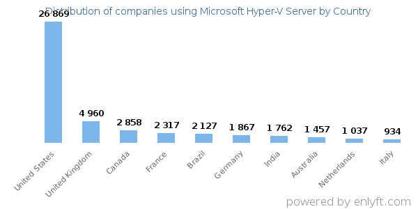 Microsoft Hyper-V Server customers by country