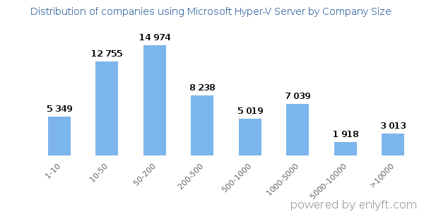 Companies using Microsoft Hyper-V Server, by size (number of employees)