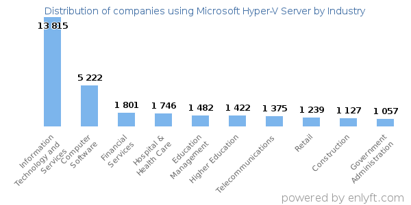 Companies using Microsoft Hyper-V Server - Distribution by industry