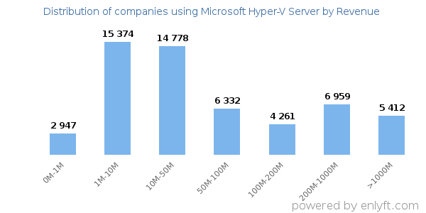 Microsoft Hyper-V Server clients - distribution by company revenue