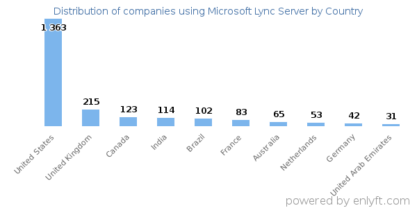 Microsoft Lync Server customers by country