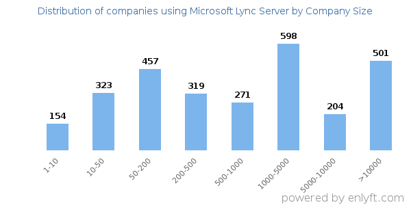 Companies using Microsoft Lync Server, by size (number of employees)