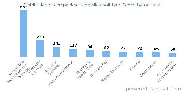 Companies using Microsoft Lync Server - Distribution by industry