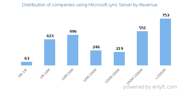 Microsoft Lync Server clients - distribution by company revenue