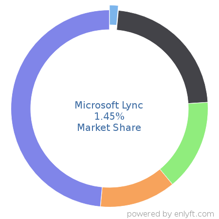 Microsoft Lync market share in Unified Communications is about 1.45%