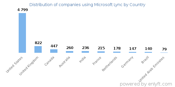 Microsoft Lync customers by country