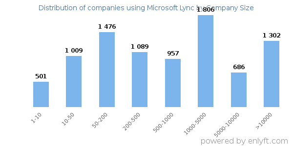 Companies using Microsoft Lync, by size (number of employees)