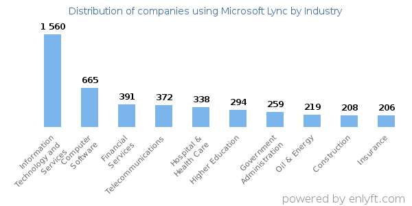 Companies using Microsoft Lync - Distribution by industry