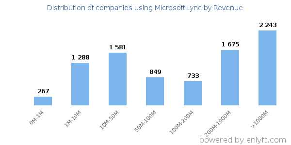 Microsoft Lync clients - distribution by company revenue