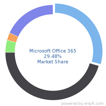Microsoft Office 365 market share in Office Productivity is about 29.48%