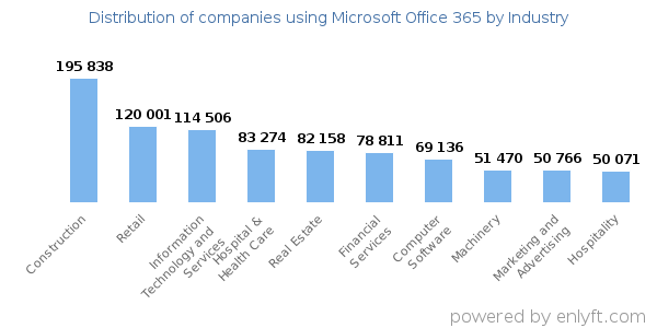Companies using Microsoft Office 365 - Distribution by industry