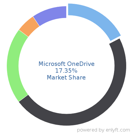 Microsoft OneDrive market share in File Hosting Service is about 17.35%