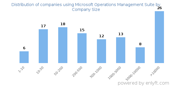 Companies using Microsoft Operations Management Suite, by size (number of employees)