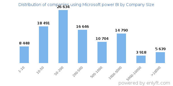 Companies using Microsoft power BI, by size (number of employees)