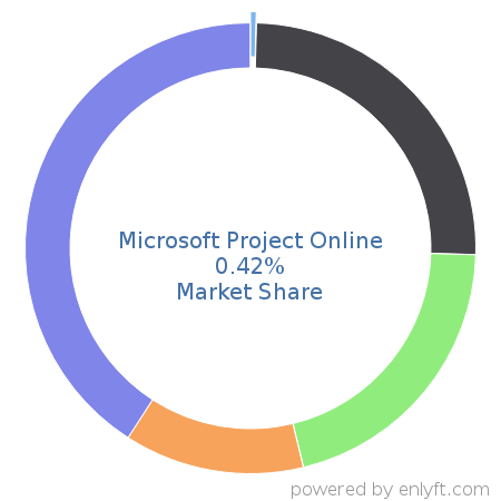 Microsoft Project Online market share in Project Portfolio Management is about 0.42%