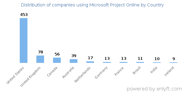 Microsoft Project Online customers by country
