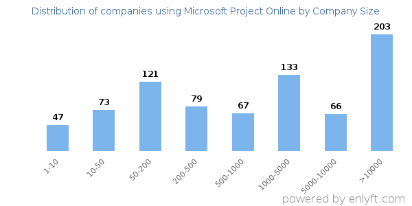 Companies using Microsoft Project Online, by size (number of employees)