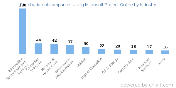 Companies using Microsoft Project Online - Distribution by industry