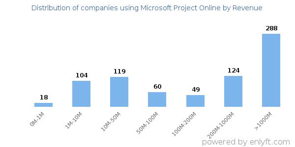 Microsoft Project Online clients - distribution by company revenue