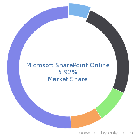 Microsoft SharePoint Online market share in Collaborative Software is about 5.92%