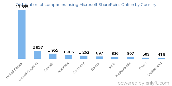 Microsoft SharePoint Online customers by country