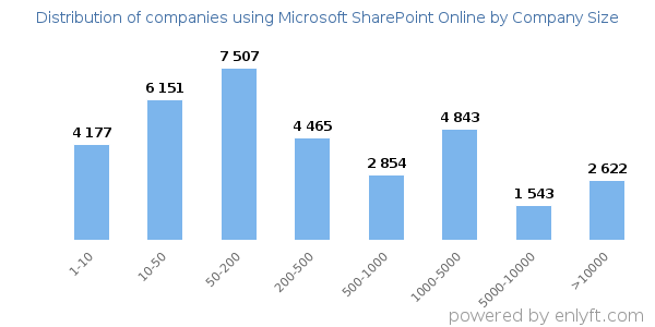 Companies using Microsoft SharePoint Online, by size (number of employees)