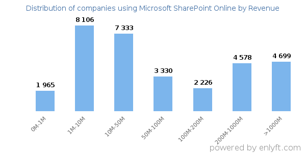 Microsoft SharePoint Online clients - distribution by company revenue