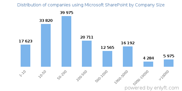 Companies using Microsoft SharePoint, by size (number of employees)