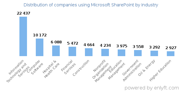 Companies using Microsoft SharePoint - Distribution by industry