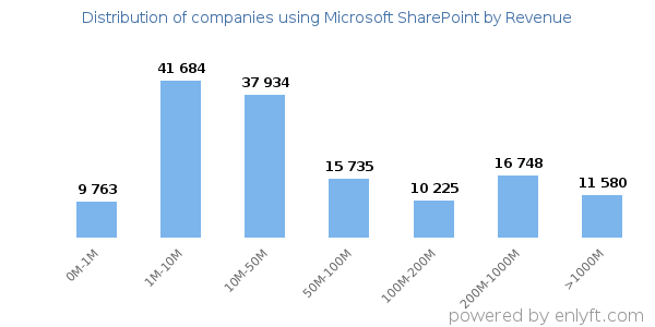 Microsoft SharePoint clients - distribution by company revenue