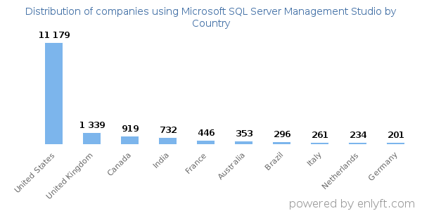 Microsoft SQL Server Management Studio customers by country