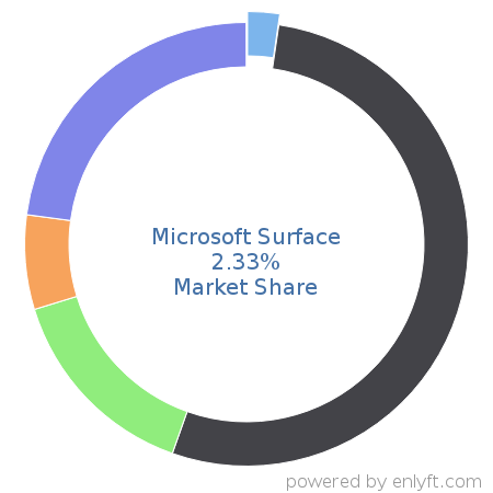 Microsoft Surface market share in Personal Computing Devices is about 2.33%