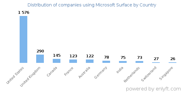 Microsoft Surface customers by country