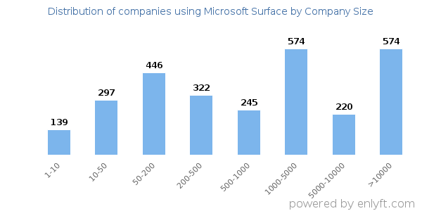 Companies using Microsoft Surface, by size (number of employees)