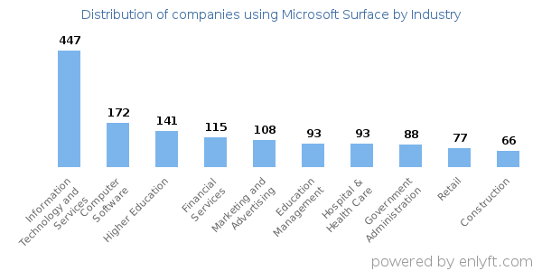 Companies using Microsoft Surface - Distribution by industry