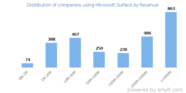 Microsoft Surface clients - distribution by company revenue