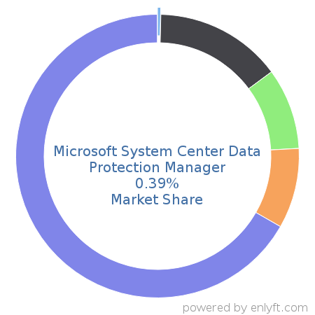 Microsoft System Center Data Protection Manager market share in Backup Software is about 0.39%