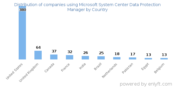 Microsoft System Center Data Protection Manager customers by country