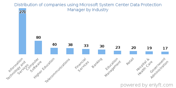 Companies using Microsoft System Center Data Protection Manager - Distribution by industry