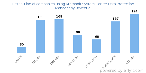 Microsoft System Center Data Protection Manager clients - distribution by company revenue