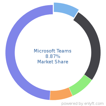 Microsoft Teams market share in Collaborative Software is about 8.87%