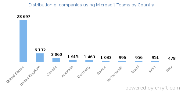 Microsoft Teams customers by country