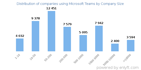 Companies using Microsoft Teams, by size (number of employees)
