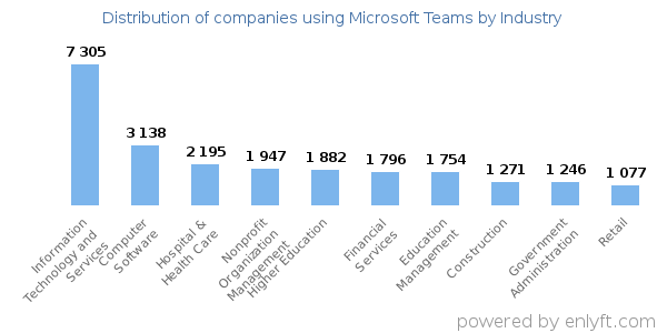 Companies using Microsoft Teams - Distribution by industry