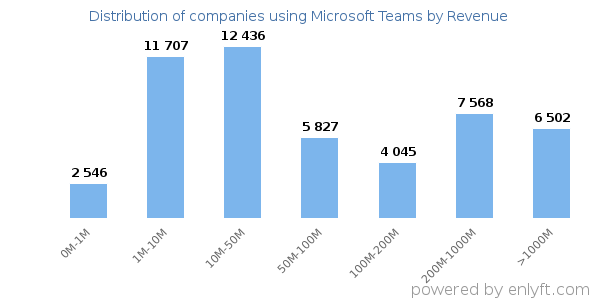 Microsoft Teams clients - distribution by company revenue