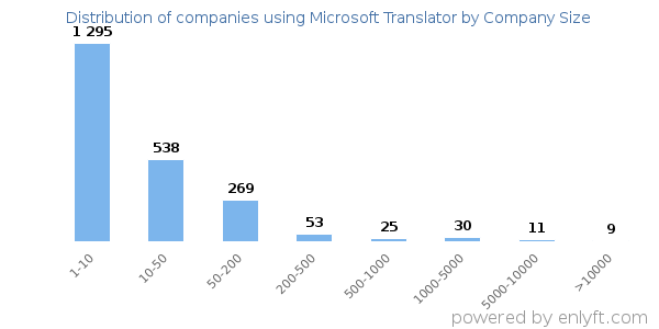 Companies using Microsoft Translator, by size (number of employees)