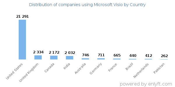 Microsoft Visio customers by country
