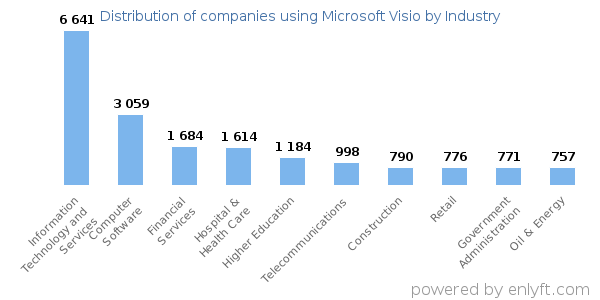Companies using Microsoft Visio - Distribution by industry